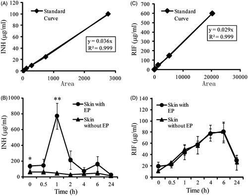 Figure 1. Local drug concentration in skin of guinea pigs receiving a transdermal patch with or without EP at different time points after dose administration. *p <0.05; **p< 0.01, significantly different from the control group that administered with transdermal patch alone.