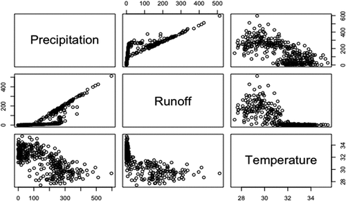 Figure 5. Correlation scatter plot for precipitation, runoff and temperature.