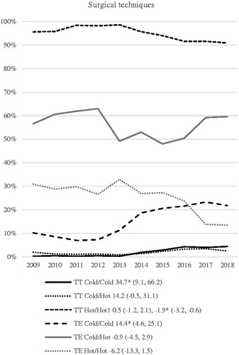 Figure 2. Rates of surgical techniques for TE and TT (in TE/TEA and TT/TTA procedures) 2009-2018. Presented with APCs and 99% CI. ‘Undefinable techniques’ is not presented in figure. *APC significantly different from zero at the 0.01 level. † Trend shift/Join point in in 2013.