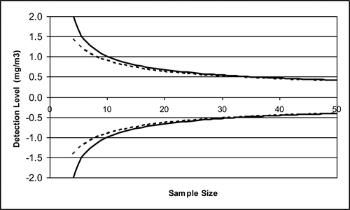 Figure 9 Detection level for 2 sample means as function of sample size with a significance level of 0.1. The solid curves were developed assuming a normal distribution. The dashed curves assume the Student-t distribution.