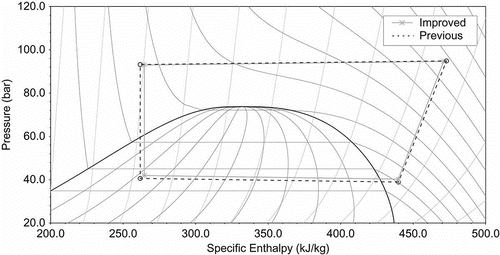 Figure 8. Simulation results of cycle with improved evaporator refrigerant-side heat transfer. Compared to previous measurement-fitted simulation.