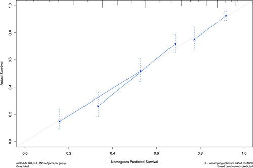 Figure 5 1-, 3-, and 5-year calibration curves of the nomogram in the training cohort.