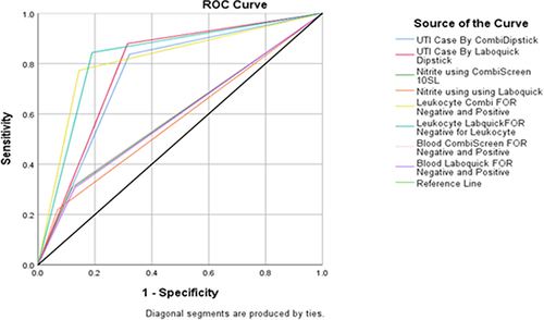 Figure 1 ROC curve for LINEAR Cromatest and Laboquick URS-10T dipstick diagnosis with urine culture as gold standard at Arsho Advanced Medical Laboratory from March to May 20, 2021.