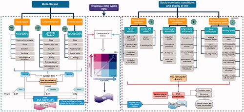 Figure 2. Flowchart of the methodology.