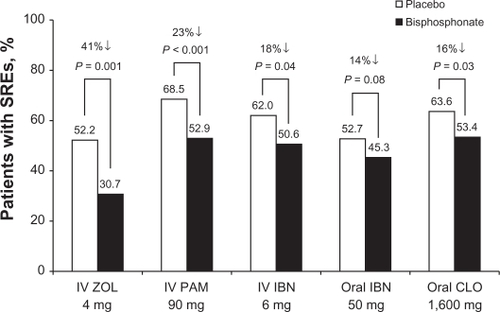 Figure 1 Overall risk of skeletal-related events in patients with bone metastases from breast cancer treated with bisphosphonates.Citation12–Citation19 Hypercalcemia was not included as a skeletal-related event (SRE) in this analysis.Copyright © 2005. Reproduced with permission of Cochrane Collaboration. Pavlakis N, Schmidt R, Stockler M. Bisphosphonates for breast cancer. Cochrane Database Syst Rev. 2005(3):CD003474.Citation10