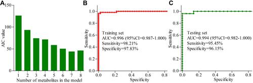 Figure 4 Simplified biomarker panel identification and validation: (A) the bar represents the value of AIC in each model, and the AIC value was minimal when there were seven important urinary metabolites in the logistic-regression model; (B) AUC value in the training set; (C) AUC value in the testing set.