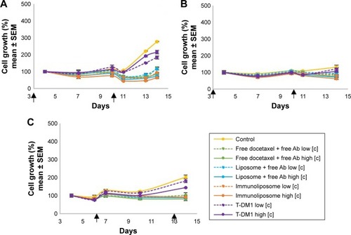 Figure 3 MDA-MB-231 growth monitoring on 3D spheroids models. Spheroids were seeded with 1,000 cells (A, C) or 25,000 cells (B) and treated with free docetaxel + free trastuzumab, liposomes + free trastuzumab, immunoliposomes, or T-DM1 at low concentration (ie, [docetaxel] =2 nM, [trastuzumab] =4 pM, and [T-DM1] =3.25 ng/mL) and high concentration (ie, [docetaxel] =8 nM, [trastuzumab] =16 pM, and [T-DM1] =13 ng/mL) at day 3 and day 10 (A, B) or day 6 and day 13 (C).aNotes: aValues are mean ± SEM of three or more experiments. The square brackets refer to the concentration.Abbreviations: SEM, standard error of the mean; 3D, three-dimensional; T-DM1, ado-trastuzumab emtansine; MDA-MB, derived from metastatic site: mammary breast; Ab, trastuzumab.