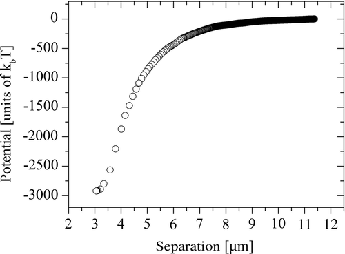 Figure 7. Interaction potential between two dipolar colloidal particles in a planar cell of 4-cyano-4-n-pentylbiphenyl nematic liquid crystal. The diameter of the particles is 2.3 μm and their surfaces induce homeotropic surface alignment of 4-cyano-4-n-pentylbiphenyl.