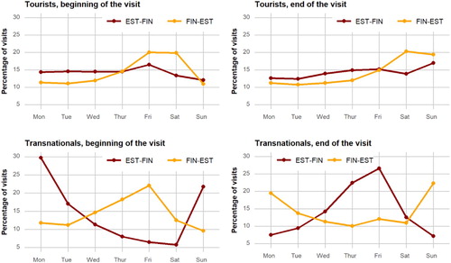 Figure 5. Distribution of the start and end times of the visits between Estonia and Finland made by tourists and transnationals.