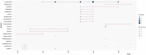 Figure 2. Top-author’s production on spin-off research in Islamic banking.