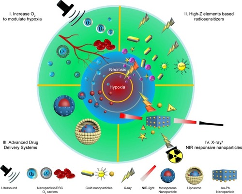 Scheme 1 Strategies for modifying tumor hypoxia.Notes: I. Increase O2 directly to modulate hypoxia; II. High-Z element–based radiosensitizers; III. Advanced drug delivery systems; IV. X-ray/NIR-responsive nanoparticles.Abbreviation: NIR, near-infrared.