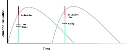 Figure 3. The threshold dimension. Note. Relationship trajectories can differ in the extent to which romantic evaluations are linked to specific behaviors. The height of each dotted line indicates the extent to which the person would need to experience a positive evaluation of the partner in order to want to perform the corresponding behavior.