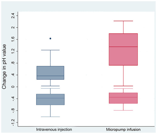 Figure 2 Change in the intragastric pH value before and after administration of omeprazole.