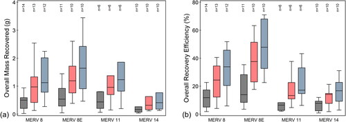 Figure 3. Cumulative overall mass recovered and recovery efficiency from the naturally loaded filters. Colors denote cycle number (black: cycle 1, red: cycle 2, and blue: cycle 3). n represents the number of filters that are included in each box.