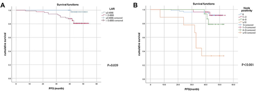 Figure 2 PFS curve of preoperative LAR and Node stage of 134 breast cancer patients. (A) LAR for PFS; (B) Node positivity for PFS.