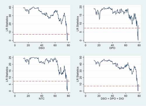 Figure 5. Confidence interval construction for the first threshold value, Source: Stata program.