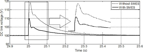 Figure 10. DC link voltage variation while load decreasing with and without SMES.