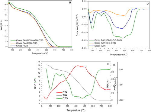 Figure 4. TGA (a) and DTG (b) curves of Cross PANI, Cross PANI/GO-OXS, and Cross PANI/Chito-GO-OXS NCs, and (c) TGA, DTG and DTA curves of Cross PANI/Chito-GO-OXS NCs.