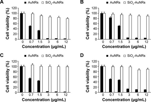 Figure 5 Shows AuNRs and SiO2-AuNRs impact on cellular viability of HeLa (A), FY-11 (B), SH-SY5Y (C) and HUVEC (D) cells as determined by CellTiter-Glo® assay.Notes: AuNRs and SiO2-AuNRs were incubated with cells for 24 h at 0.7–12 μg/ml. Control group was treated with media.Abbreviations: AuNRs, gold nanorods; SiO2-AuNRs, gold nanorods functionalized with silica; FY-11, fibroblast cells; HeLa, cervical cancer cells; SH-SY5Y, neuroblastoma cells; HUVEC, human umbilical vein endothelial cell.