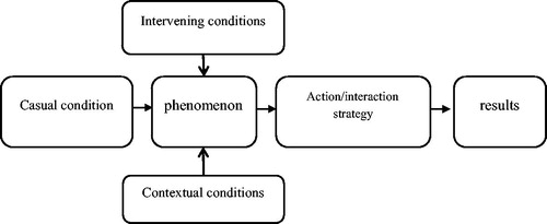 Figure 2. Paradigm model of Strauss and Corbin (Corbin & Strauss, Citation2008).