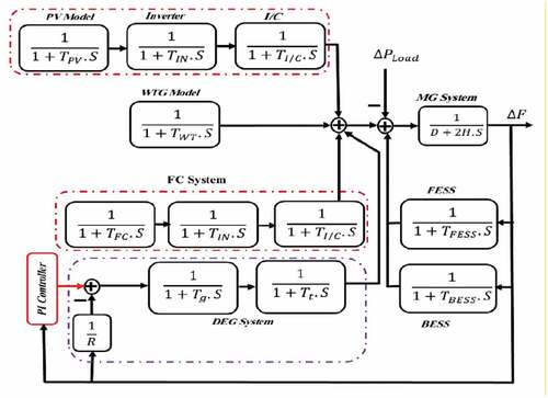 Figure 3. Frequency micro-grid frequency response test model.