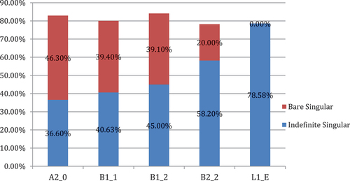 Figure 1. Usage rates of indefinite singular and bare singular NP forms.