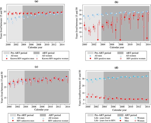 Figure 1 Life-years lived by (a) HIV-negative individuals, (b) HIV-positive individuals, and (c) individuals with unknown HIV status, compared with the population as a whole; and (d) population-wide life-years lived and lost to HIV; all between ages 15 and 50, by sex and calendar year, Uganda 2000–14Source: Authors’ calculations from RCCS data.