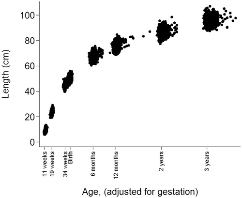 Figure 1. Length of SWS participants by age.