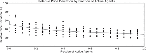 Figure 6. Fundamental price deviation by fraction of active investors (relative to all active and passive investors) detailed over all random seeds in the market setting with 0.5% transaction costs.