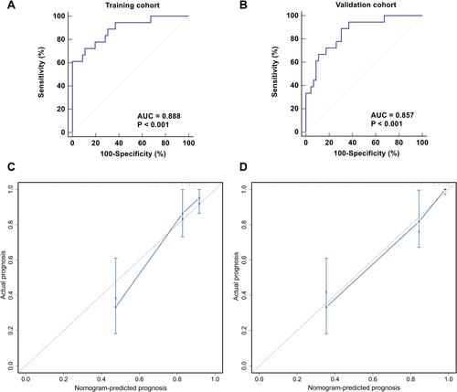 Figure 6 Internal and external validation of the nomogram predicting the risk of ITBL within 2 years post-LDLT. The ROC curves were plotted for the discrimination of the nomogram. The AUCs in the training cohort and validation cohort were 0.888 (95% CI 0.784 to 0.953) (A) and 0.857 (95% CI 0.748 to 0.932) (B), respectively, indicating good discrimination. The calibration curves were plotted for evaluating the calibration of nomogram-predicted prognosis and actual prognosis estimated using KM analysis. The calibration plots in the training and validation datasets were shown in (C) and (D). Both indicated that the nomogram-predicted prognosis compared very well with the actual prognosis.