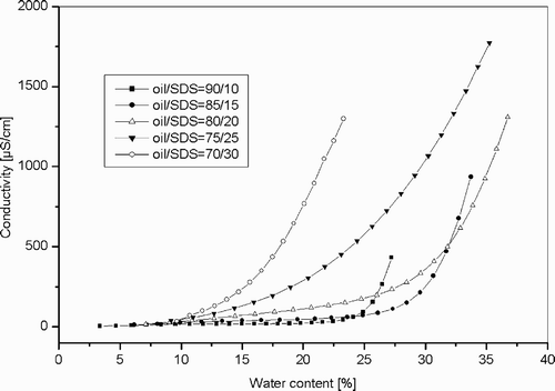 Fig. 7. Conductivity measurements in the unmodified w/o microemulsion by titration with water.