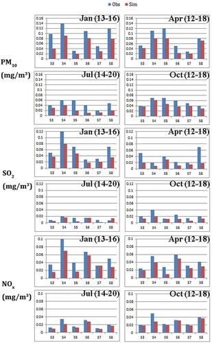 Figure 7. Comparison of daily average values with observed values for PM10, SO2, and NOx at six stations (S3, S4, S5, S6, S7, and S8) during the four selected periods, specifically Jan (13–16), Apr (12–18), Jul (14–20), and Oct (12–18).