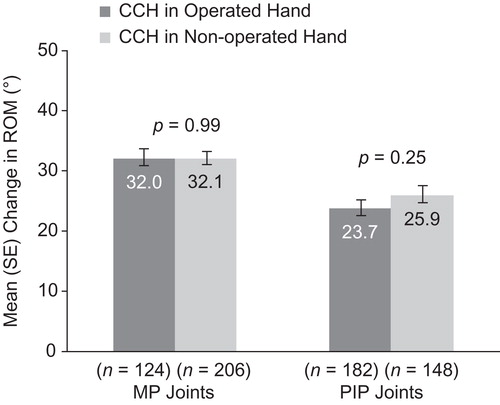 Figure 4. Change in ROM among patients with previous surgery in CCH-treated joints in the previously Operated vs CCH-treated joints in the Non-operated Hand. CCH, collagenase Clostridium histolyticum; MP, metacarpophalangeal; PIP, proximal inter-phalangeal; ROM, range of motion.