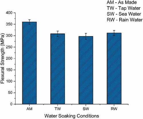 Figure 9. Flexural strength of composite under different water soaking conditions.