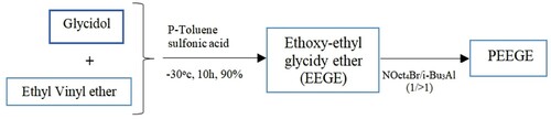 Figure 17. Polymerization of Ethoxy Ethyl Glycidyl ether.