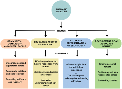 Figure 2. Themes.