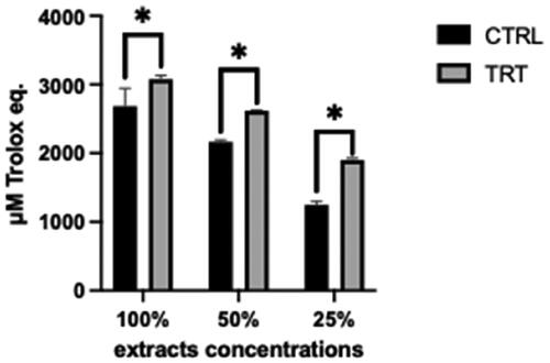 Figure 2. Antioxidant activity of residual growing substrates extracts at three different concentrations (100%; 50%; 25%) in the treatment (TRT) and the control (CTRL) groups. All values are listed as mean ± standard deviations. * Asterisks indicate statistically significant differences between tested groups (p < 0.05).