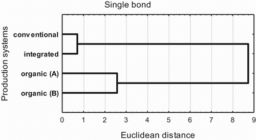Figure 4. Dendrogram plot showing the content of micronutrients and trace elements in potato tubers in different production systems.