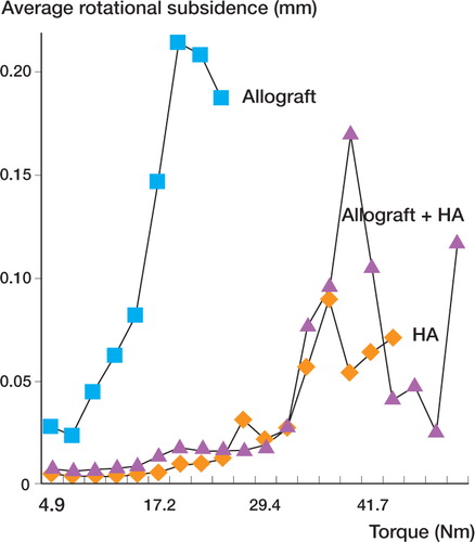 Figure 3. Average rotational subsidence for each group at each torque level. The rotational subsidence in the pure allograft group just before failure was larger than that in the pure HA group and the group receiving a mixture of allograft and HA.