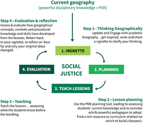 Figure 1. GeoCapabilities as a ‘toolkit’ for teachers. Source: https://www.geocapabilities.org/geocapabilities-3/.