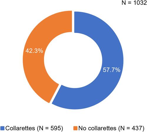 Figure 1 Prevalence of Demodex blepharitis, as confirmed by the presence of collarettes, in the overall dataset.