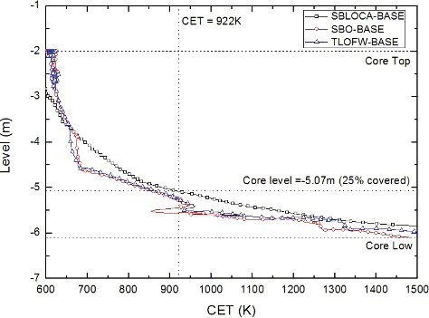 Figure 5. Behavior of reactor core water level with respect to CET for base cases.