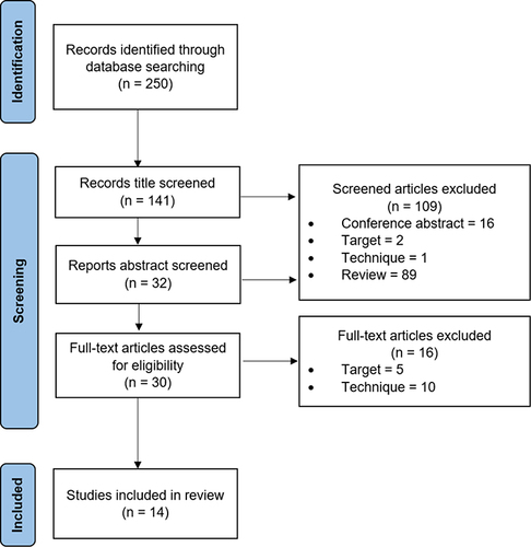 Figure 1 Flow diagram of inclusion and exclusion of studies. Reasons for exclusion are: conference abstract; technique (imaging-based, ELISA, XPERT MTB/RIF, sputum conversion); reviews (narrative review, systematic review, meta-analysis); or target of paper (biomarkers for detection of LTBI, biomarkers for diagnosis of TB). Studies reporting biomarkers for extrapulmonary TB was excluded.