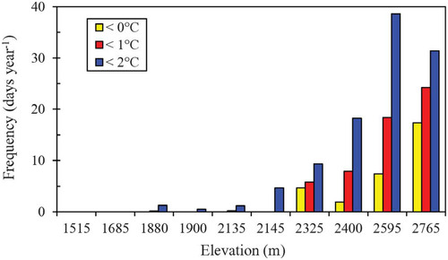 FIGURE 8. Annual frequency of freezing and near-freezing air temperatures by elevation on the windward slopes of the Cordillera Central, Dominican Republic. Temperatures were measured every 30 min at 1 m above the ground. Frequencies of measurements below a threshold (e.g., <2 °C ) include all temperatures recorded below that threshold, and so are inclusive of the lower thresholds. A day was only counted once even if it experienced temperatures below a given threshold repeatedly throughout that day.