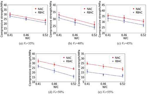 Figure 8. The compressive strength of NAC and RBAC.