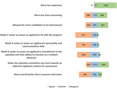 Figure 1. Perspectives of PDs on virtual versus in-person interviews.