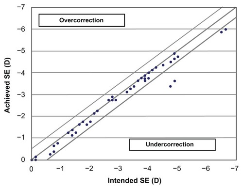 Figure 5 Scattergram showing the relationship between the achieved postoperative spherical equivalent correction and the intended.