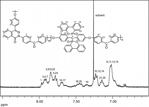 Figure 2 1H NMR spectrum of polymer 4c.