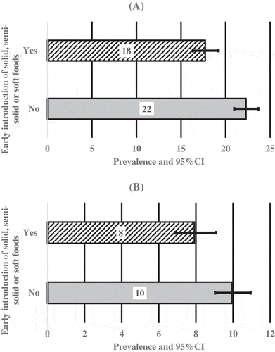 Figure 1. Prevalence and 95% Confidence Intervals (CI) of stunting (A) and severe stunting (B) by the introduction of solid, semi-solid or soft foods among infants aged 6–8 months in India.