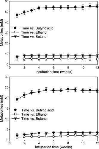 Fig. 6. Production of metabolites from glucose (top) and CO2 (bottom) by C. acetobutylicum KCTC1037 cultivated in a DCF to which fresh medium and CO2 were supplied continuously.